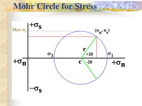 PPT - Mohr Circle for stress PowerPoint Presentation, free download - ID:523951