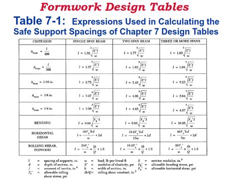 Formwork shuttering design tables for designing of Formwork System - Civil4M