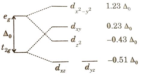 The splitting diagram for square planar complexes is more complex than