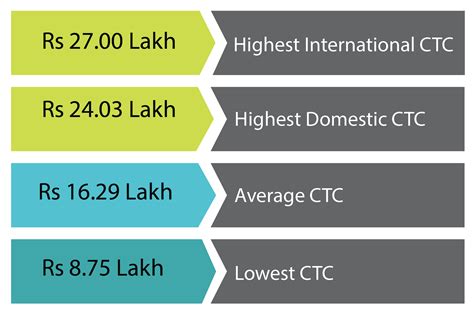 IIT Kharagpur Placements 2018 - Check Sector & Branch Wise Placement ...