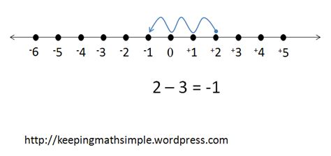 Subtracting integers using numberline - why it doesn't help the learning