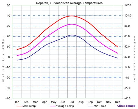 Average Temperatures in Repetek, Turkmenistan Temperature