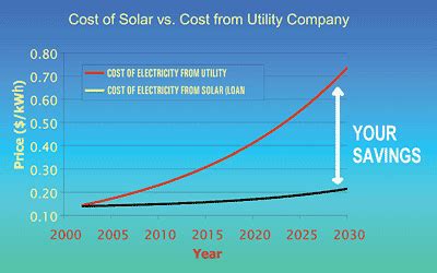 Is Solar Power a Worthy Investment? – The Smart Home Decor