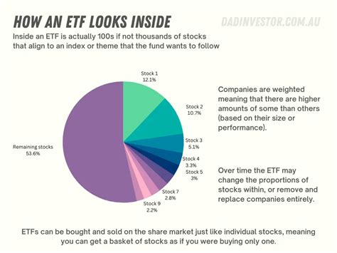 How do I Invest in ETFs? (A Beginner’s Guide + 5 examples) – Dad Investor