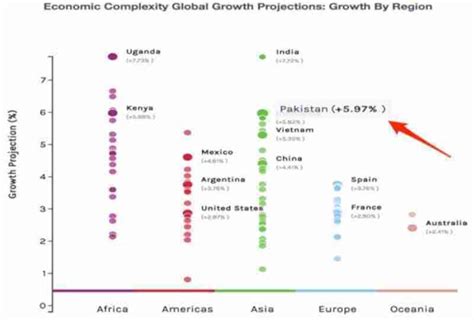 Pakistan's GDP Growth Rate Is Even Higher Than That Of China: Harvard Study - The Halal Times