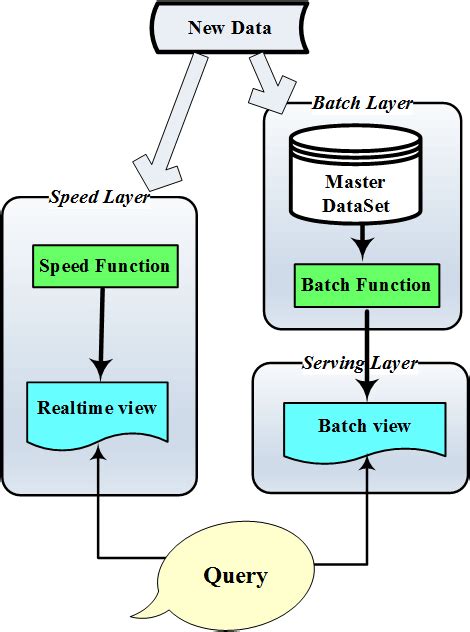 Lambda Architecture Main Components. | Download Scientific Diagram