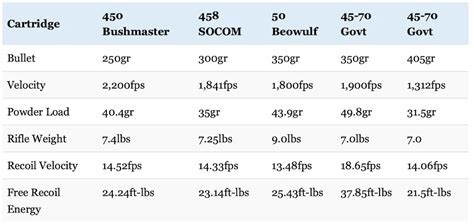 450 Bushmaster vs 458 SOCOM vs 50 Beowulf: Battle Of The Big Bore AR ...