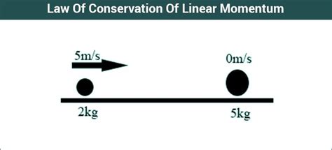 Law Of Conservation Of Linear Momentum Examples | Derivation