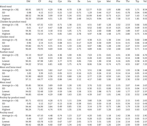 Crude protein and amino acid analysis of animal protein by-products, DM... | Download Scientific ...