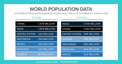 PRB Projects World Population Rising 33 Percent by 2050 to Nearly 10 Billion