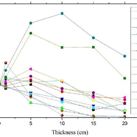 Comparison of epithermal neutron fluxes for suggested materials as... | Download Scientific Diagram