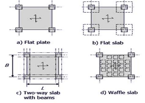 Various types of slab. | Download Scientific Diagram