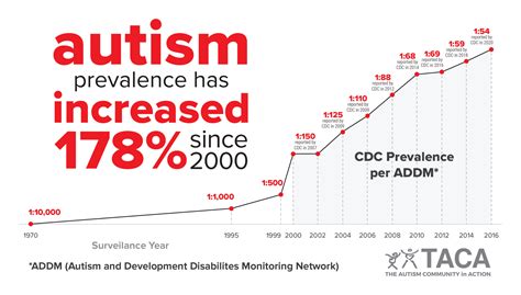 Autism Statistics - The Autism Community in Action (TACA)