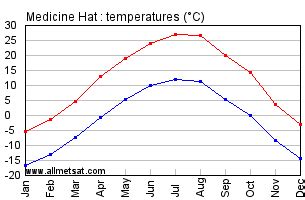 Medicine Hat Alberta Canada Yearly Climate Averages, with Annual Temperature Graph, and Annual ...