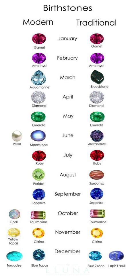 Traditional and Modern Birthstones | Birth stones chart, Gemstones ...