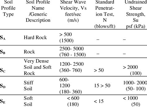 Types of Soil Profile | Download Table