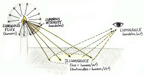 Illuminance, Luminance and ‘Apparent Brightness’