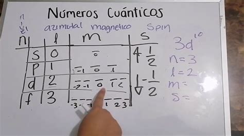 Como Sacar Los Numeros Cuanticos