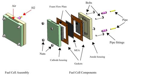 PEM fuel cell components and assembly | Download Scientific Diagram