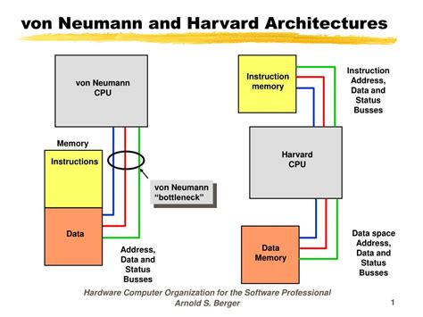 PPT - von Neumann and Harvard Architectures PowerPoint Presentation, free download - ID:6054441