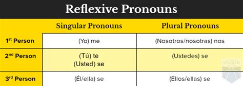 The Key to Reflexive Pronouns in Spanish and Smart Practice Exercises
