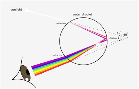 How To Make A Rainbow - Simple Science Experiments