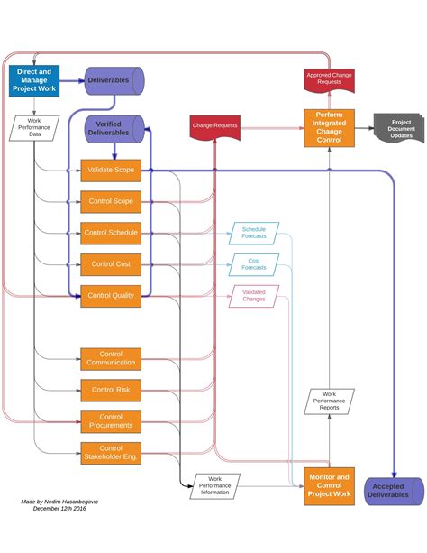 PMP Flowchart for Deliverables, Change Requests and Work Performance Data during Execute and ...