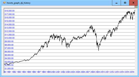 C# Helper: Graph historical Dow Jones Industrial Average values in C#