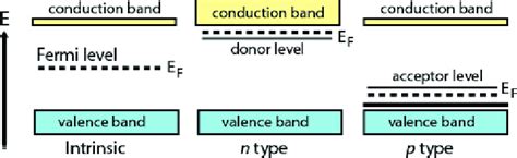 Fermi Level In Semiconductor - Fermi Level Pinning Explained A M S ...