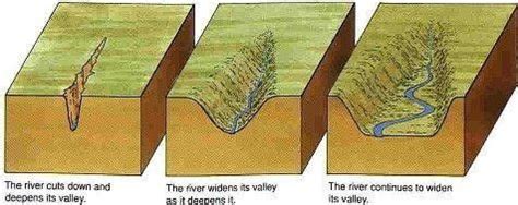 Curves in Canyons Formed by a Downcutting Stream Are