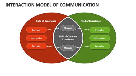 Interaction Model of Communication PowerPoint Presentation Slides - PPT Template