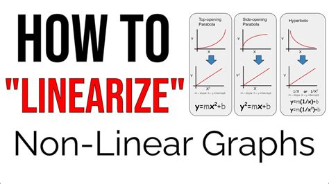 Linear And Non Linear Graphs