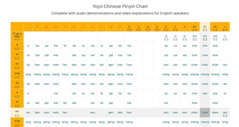 Learn Chinese Pronunciation: Yoyo Chinese Pinyin Chart - Lao Wai Da Wei ...