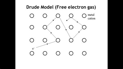 Lecture 37 Conductivity and the Drude Model - YouTube