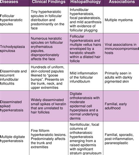 Clinical findings, histopathology, and associations of the differential ...