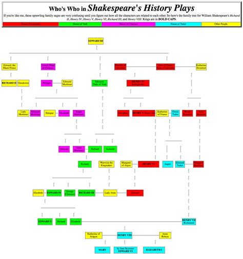 William Shakespeare Family Tree