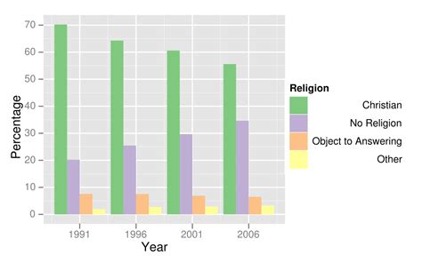 File:Religious affiliation in New Zealand 1991-2006 - bar chart.svg - Wikipedia