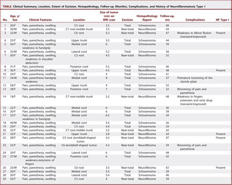 Primary Benign Brachial Plexus Tumors: An Experience of 115... : Neurosurgery