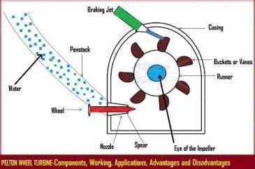 Pelton Wheel: Parts, Working, Applications, Advantages & Disadvantages ...