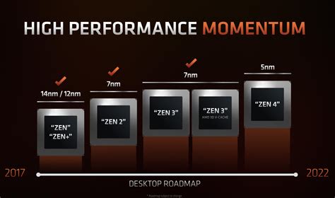 AMD at CES 2022: Roadmap to Zen 4 and AM5, Ryzen gets V-Cache, Ryzen 6000 mobile, more | TechSpot