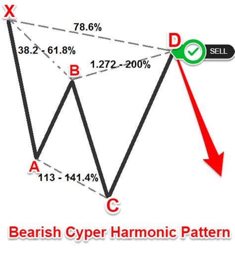 Cypher Pattern Trading Strategy - Best Forex Chart Patterns