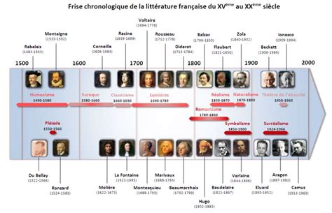 Les mouvements littéraires à connaître | Teacher material, History teachers, History humor