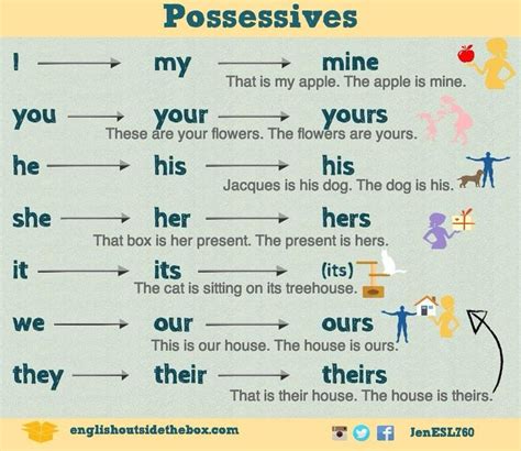 Possessives | English language teaching, Learn english words, English language learning grammar