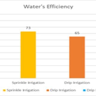 Water efficiency There are three main types of irrigation systems ...