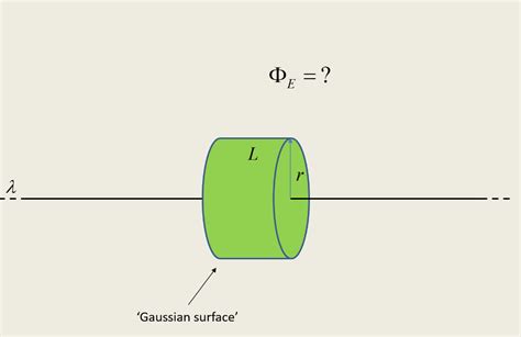 Solved De = ? 'Gaussian surface' | Chegg.com