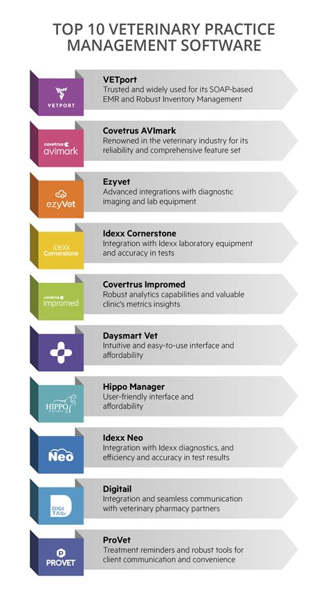 Top 10 Veterinary Practice Management Software | 2024