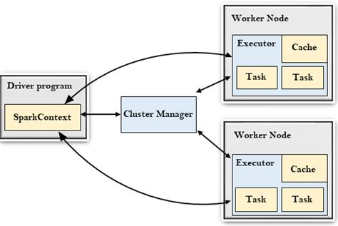 Apache Spark Architecture - Javatpoint