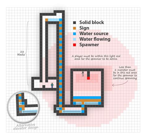 minecraft - How does this spawner farm work? - Arqade