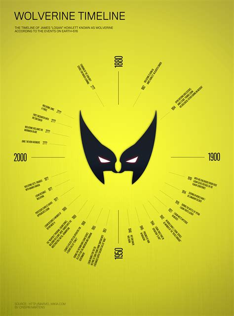 Wolverine Timeline on Behance