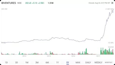 Are there any other company shares that can rise like Indiabulls ...